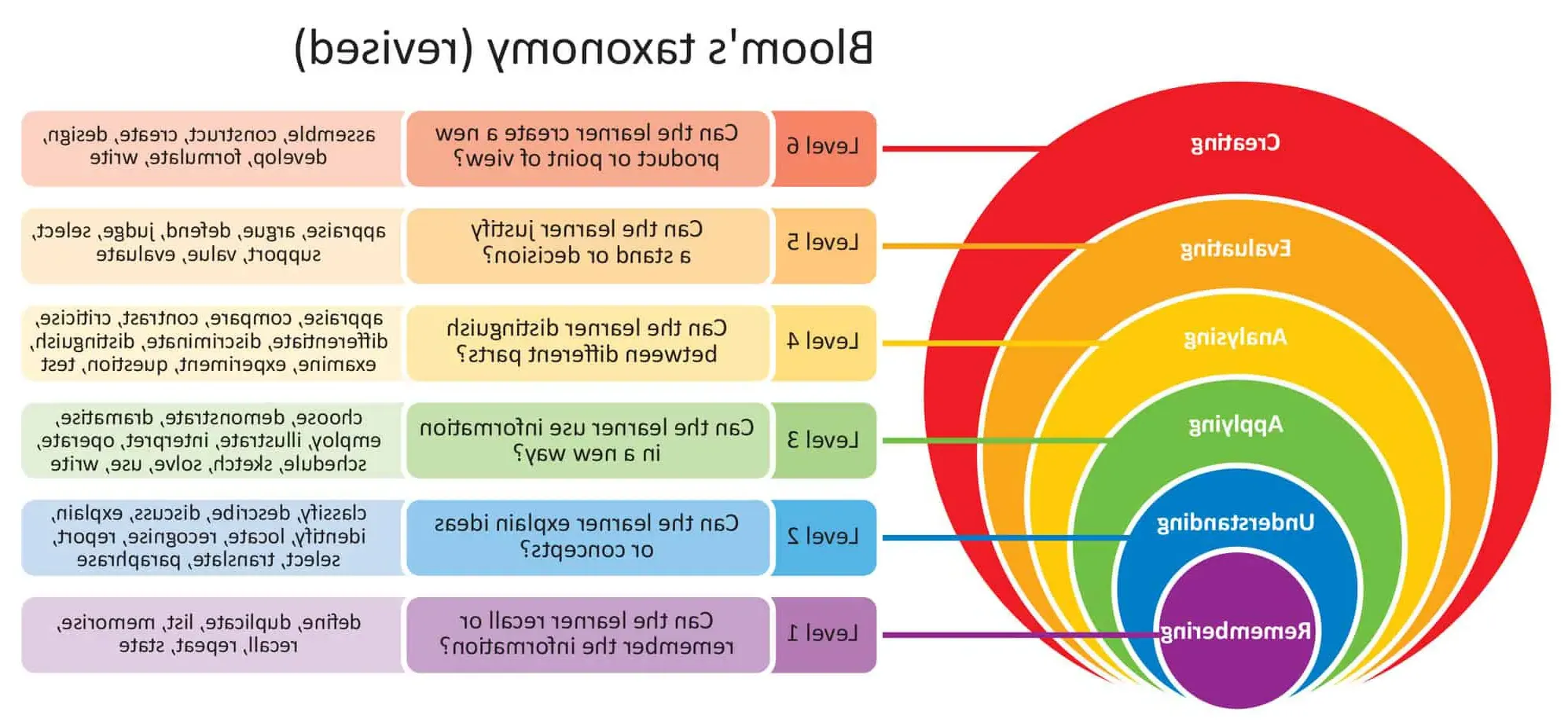 Bloom's Taxonomy (revised)  A multi-colored circular diagram represents six levels of cognitive processes, moving from the innermost circle to the outermost:  1. Remembering (Level 1) - Purple circle:     - Question: "Can the learner recall or remember the information?"     - Actions: define, duplicate, list, memorise, recall, repeat, state  2. Understanding (Level 2) - Blue circle:     - Question: "Can the learner explain ideas or concepts?"     - Actions: classify, describe, discuss, explain, identify, locate, recognise, report, select, translate, paraphrase  3. Applying (Level 3) - Green circle:     - Question: "Can the learner use information in a new way?"     - Actions: choose, demonstrate, dramatise, employ, illustrate, interpret, operate, schedule, sketch, solve, use, write  4. Analysing (Level 4) - Yellow circle:     - Question: "Can the learner distinguish between different parts?"     - Actions: appraise, compare, contrast, criticise, differentiate, discriminate, distinguish, examine, experiment, question, test  5. Evaluating (Level 5) - Orange circle:     - Question: "Can the learner justify a stand or decision?"     - Actions: appraise, argue, defend, judge, select, support, value, evaluate  6. Creating (Level 6) - Red circle:     - Question: "Can the learner create a new product or point of view?"     - Actions: assemble, construct, create, design, develop, formulate, write.